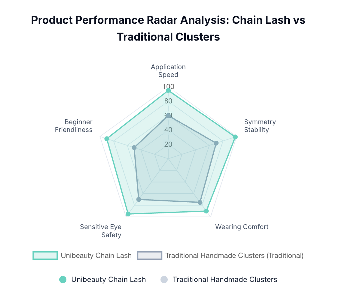 Product performance radar analysis